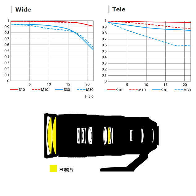 Nikon AF-S 200-500mm F5.6 E ED VR 平行輸入- Nikon - DSLR 單眼鏡頭